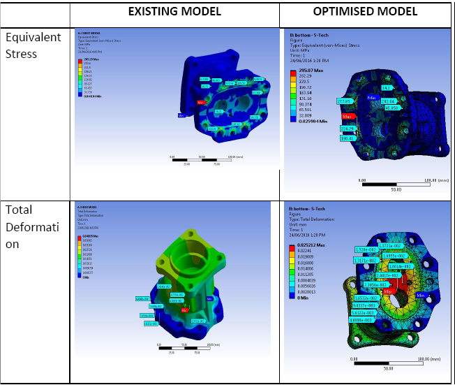 Pump weight optimization OEM